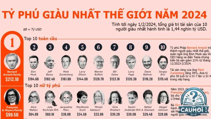 Top 5 người giàu nhất thế giới Top 5 người giàu nhất thế giới