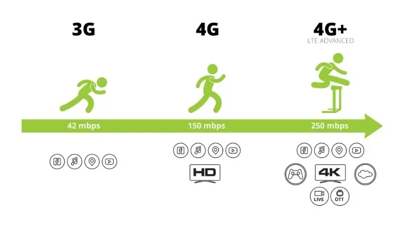 4g là gì 