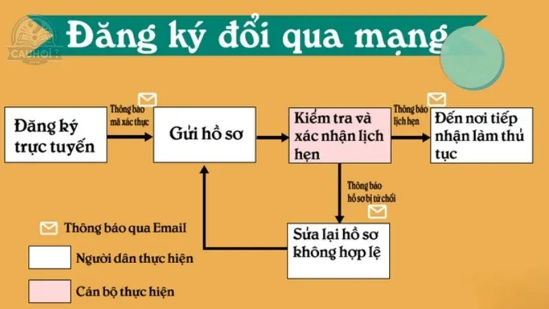 Quy trình đổi bằng lái xe ô tô Quy trình đổi bằng lái xe ô tô