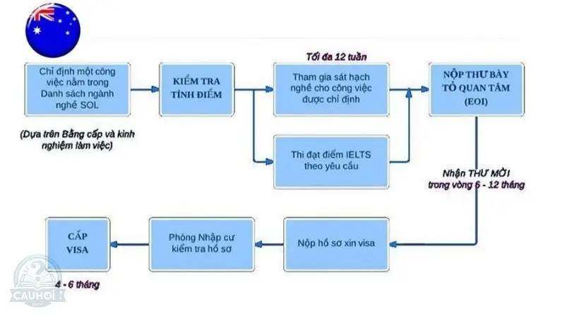 Quy trình xin visa Úc online Quy trình xin visa Úc online